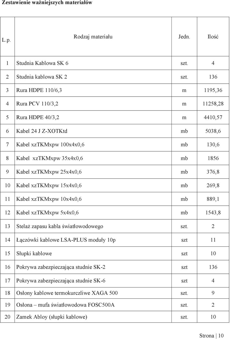 Kabel xztkmxpw 25x4x0,6 mb 376,8 10 Kabel xztkmxpw 15x4x0,6 mb 269,8 11 Kabel xztkmxpw 10x4x0,6 mb 889,1 12 Kabel xztkmxpw 5x4x0,6 mb 1543,8 13 Stelaż zapasu kabla światłowodowego szt.