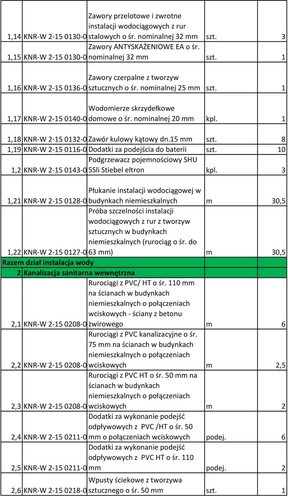 1 1,18 KNR-W 2-150132-0 Zawór kulowy kątowy dn.15 mm szt. 8 1,19 KNR-W 2-150116-0 Dodatki za podejścia do baterii szt. 10 Podgrzewacz pojemnościowy SHU 1,2 KNR-W 2-150143-0 5Sli Stiebel eltron kpl.