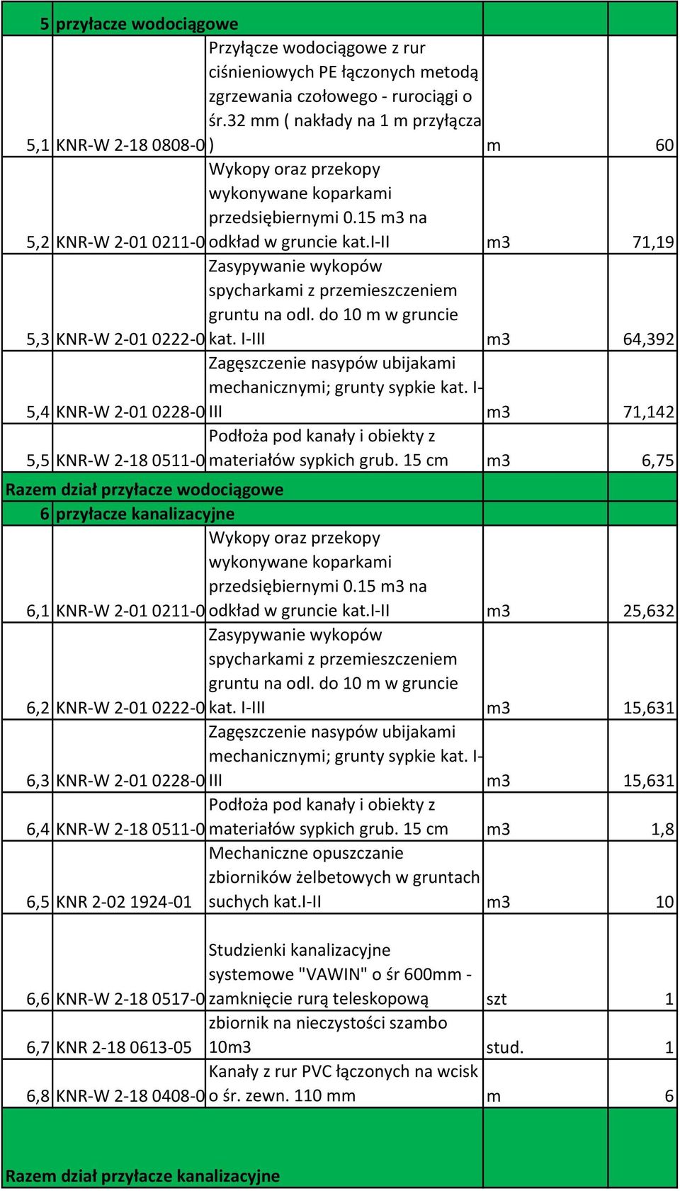 i-ii m3 71,19 Zasypywanie wykopów spycharkami z przemieszczeniem gruntu na odl. do 10 m w gruncie 5,3 KNR-W 2-010222-0kat.