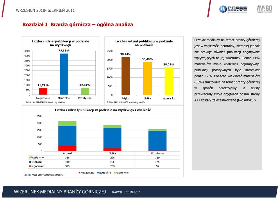 Ponad 11% materiałów miało wydźwięk pejoratywny, publikacji pozytywnych było natomiast ponad 12%.