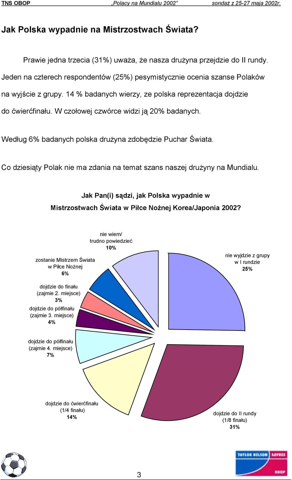 W czołowej czwórce widzi ją 20% badanych. Według 6% badanych polska drużyna zdobędzie Puchar Świata. Co dziesiąty Polak nie ma zdania na temat szans naszej drużyny na Mundialu.