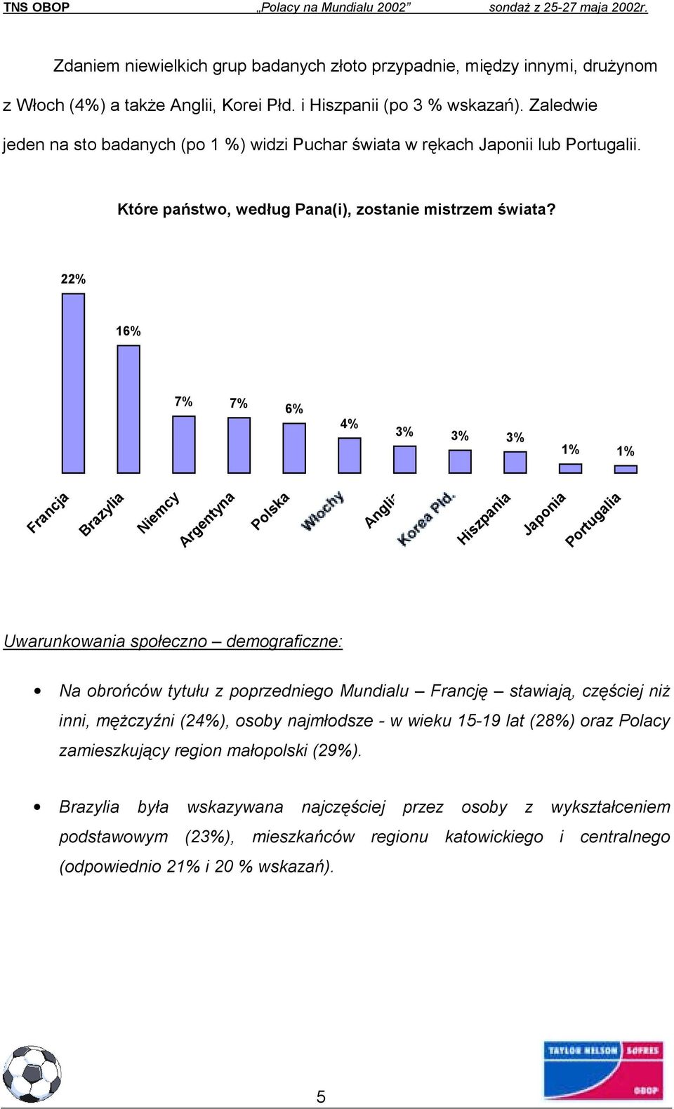 22% 16% 7% 7% 6% 4% 3% 3% 3% 1% 1% Francja Brazylia Niemcy Argentyna Polska Anglia Hiszpania Japonia Portugalia Uwarunkowania społeczno demograficzne: Na obrońców tytułu z poprzedniego Mundialu