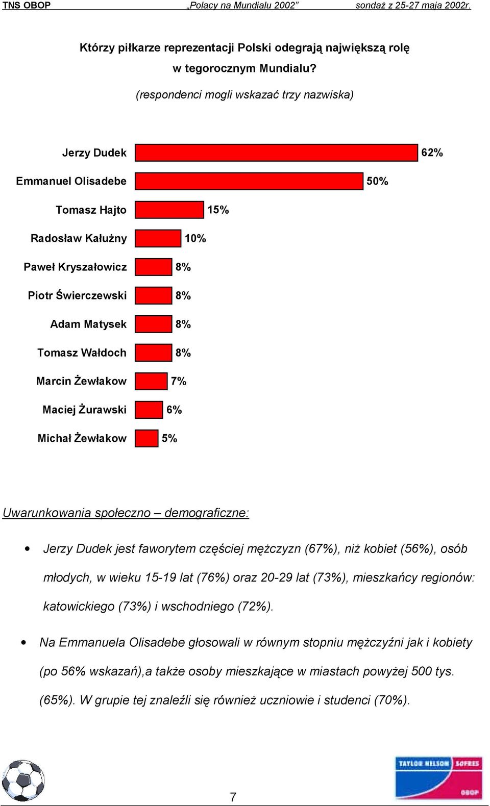 Maciej Żurawski Michał Żewłakow 10% 8% 8% 8% 8% 7% 6% 5% Uwarunkowania społeczno demograficzne: Jerzy Dudek jest faworytem częściej mężczyzn (67%), niż kobiet (56%), osób młodych, w wieku 15-19