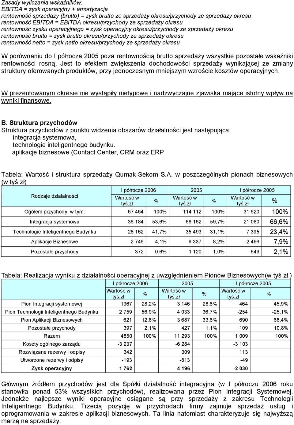 rentowność netto = zysk netto okresu/przychody ze sprzedaży okresu W porównaniu do I półrocza 2005 poza rentownością brutto sprzedaży wszystkie pozostałe wskaźniki rentowności rosną.