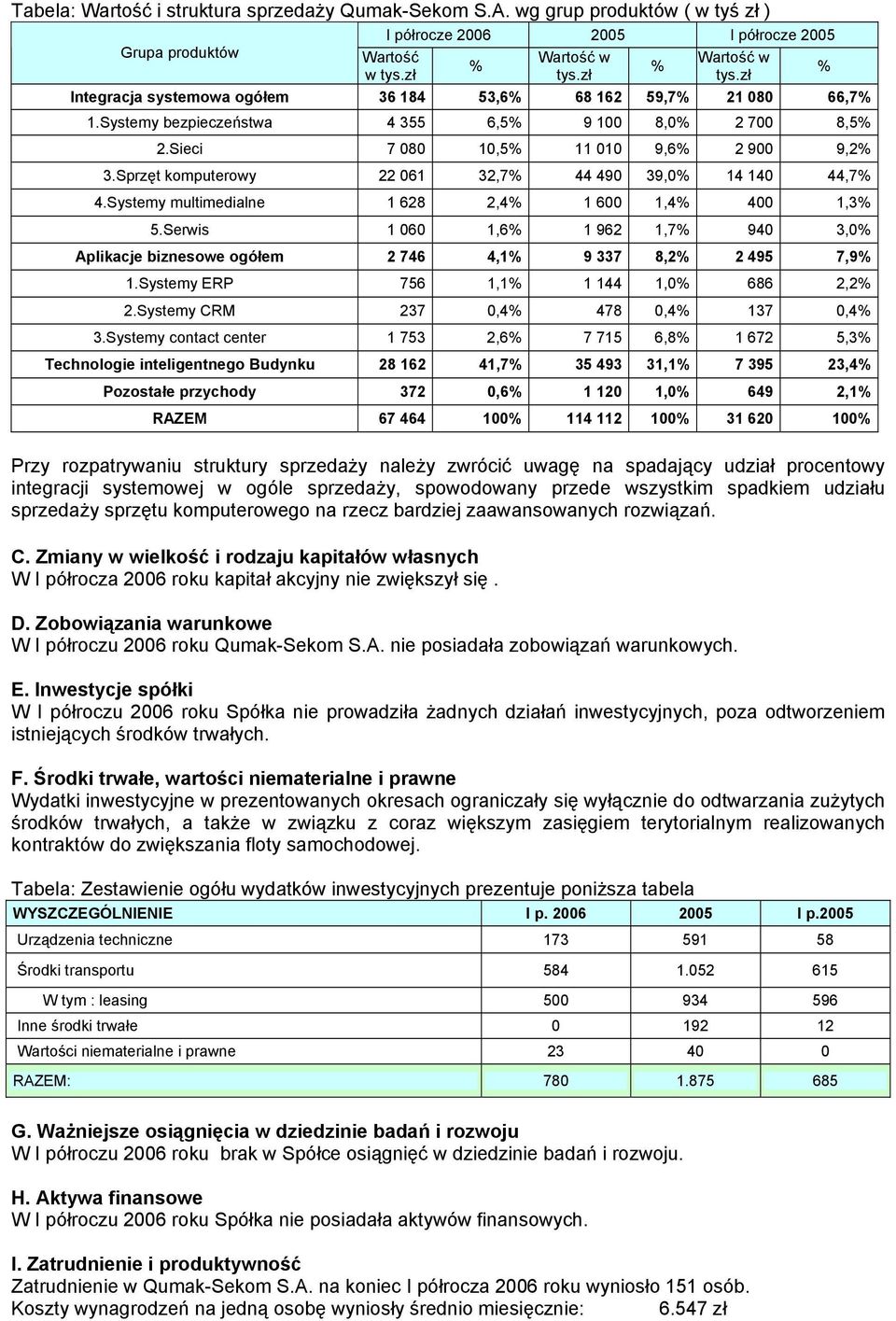 Sprzęt komputerowy 22 061 32,7 44 490 39,0 14 140 44,7 4.Systemy multimedialne 1 628 2,4 1 600 1,4 400 1,3 5.