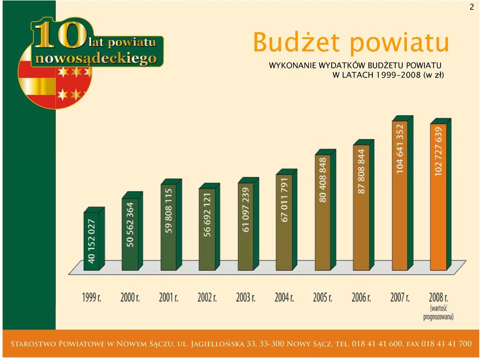 BUDŻETU POWIATU W