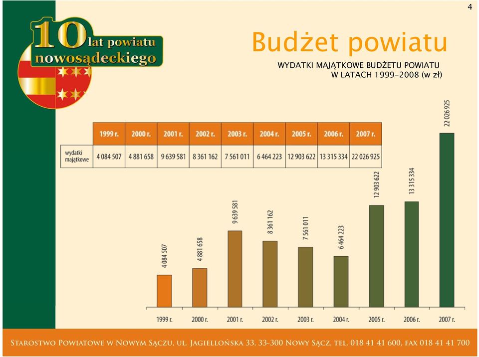 BUDŻETU POWIATU W