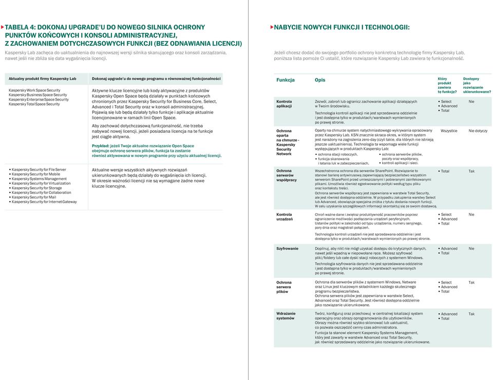 NABYCIE NOWYCH FUNKCJI I TECHNOLOGII: Jeżeli chcesz dodać do swojego portfolio ochrony konkretną technologię firmy Kaspersky Lab, poniższa lista pomoże Ci ustalić, które rozwiązanie Kaspersky Lab