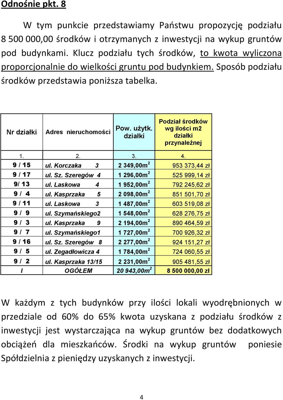 działki Podział środków wg ilości m2 działki przynależnej 1. 2. 3. 4. 9 / 15 ul. Korczaka 3 2 349,00m 2 953 373,44 zł 9 / 17 ul. Sz. Szeregów 4 1 296,00m 2 525 999,14 zł 9/ 13 ul.