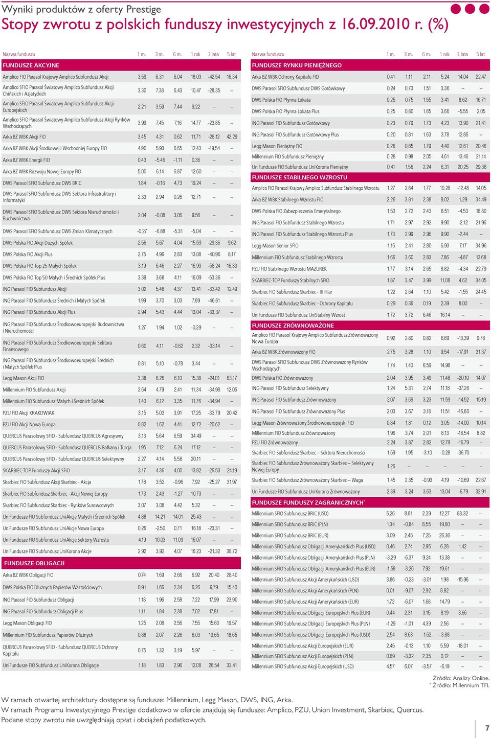 1 rok 3 lata 5 lat FUNDUSZE AKCYJNE Amplico FIO Parasol Krajowy Amplico Subfundusz Akcji 3,59 6,31 6,04 18,03-42,54 16,34 Amplico SFIO Parasol Światowy Amplico Subfundusz Akcji Chińskich i