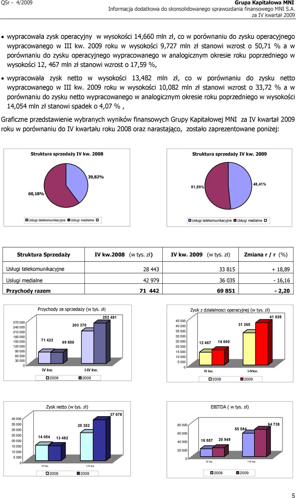 2009 roku w wysokości 9,727 mln zł stanowi wzrost o 50,71 % a w porównaniu do zysku operacyjnego wypracowanego w analogicznym okresie roku poprzedniego w wysokości 12, 467 mln zł stanowi wzrost o