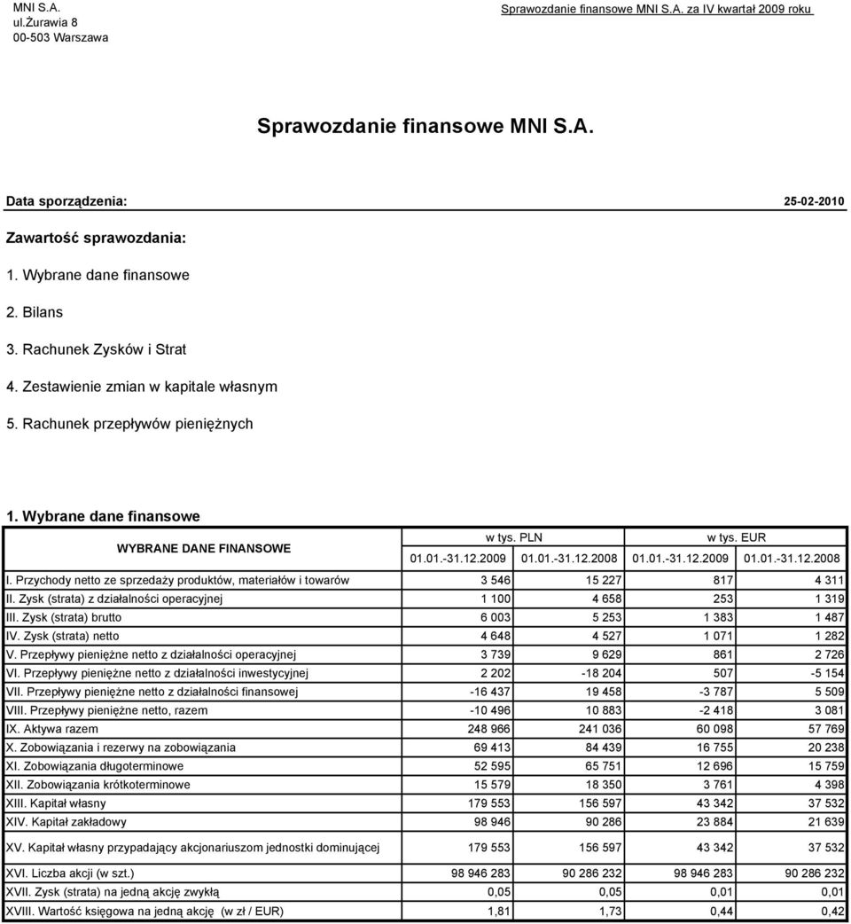 EUR WYBRANE DANE FINANSOWE 01.01.-31.12.2009 01.01.-31.12.2008 01.01.-31.12.2009 01.01.-31.12.2008 I. Przychody netto ze sprzedaży produktów, materiałów i towarów 3 546 15 227 817 4 311 II.