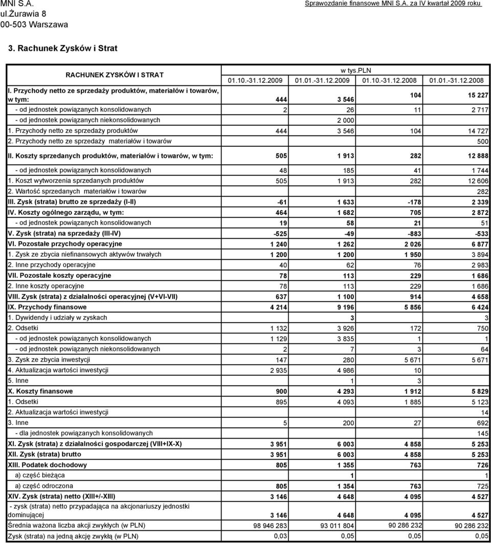 Przychody netto ze sprzedaży produktów, materiałów i towarów, w tym: 444 3 546 104 15 227 - od jednostek powiązanych konsolidowanych 2 26 11 2 717 - od jednostek powiązanych niekonsolidowanych 2 000