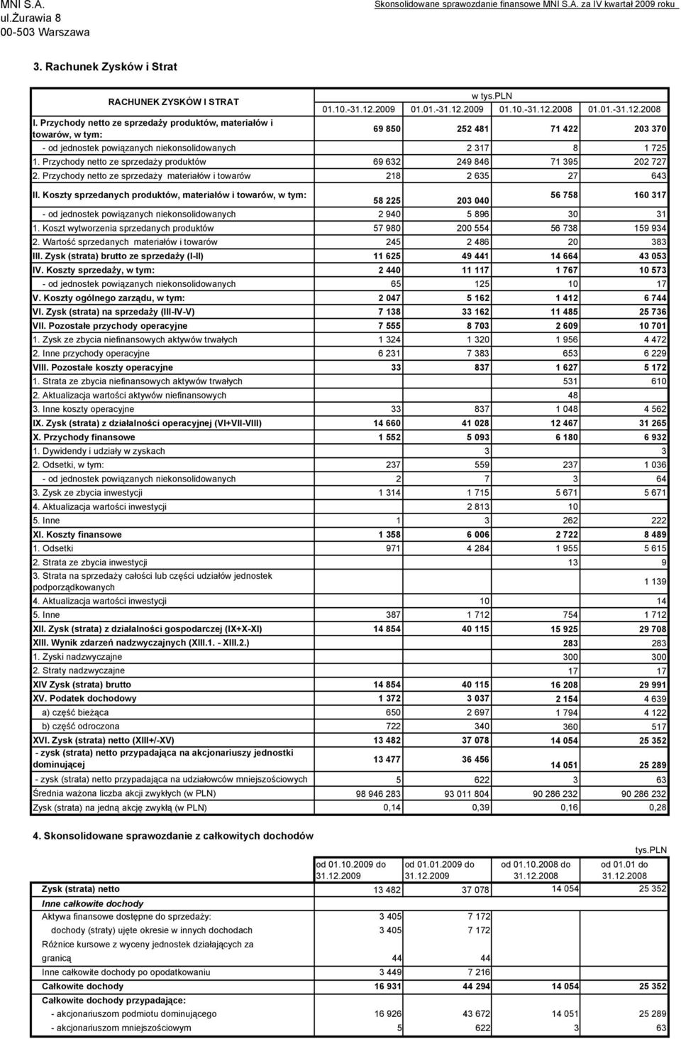 Przychody netto ze sprzedaży produktów 69 632 249 846 71 395 202 727 2. Przychody netto ze sprzedaży materiałów i towarów 218 2 635 27 643 II.