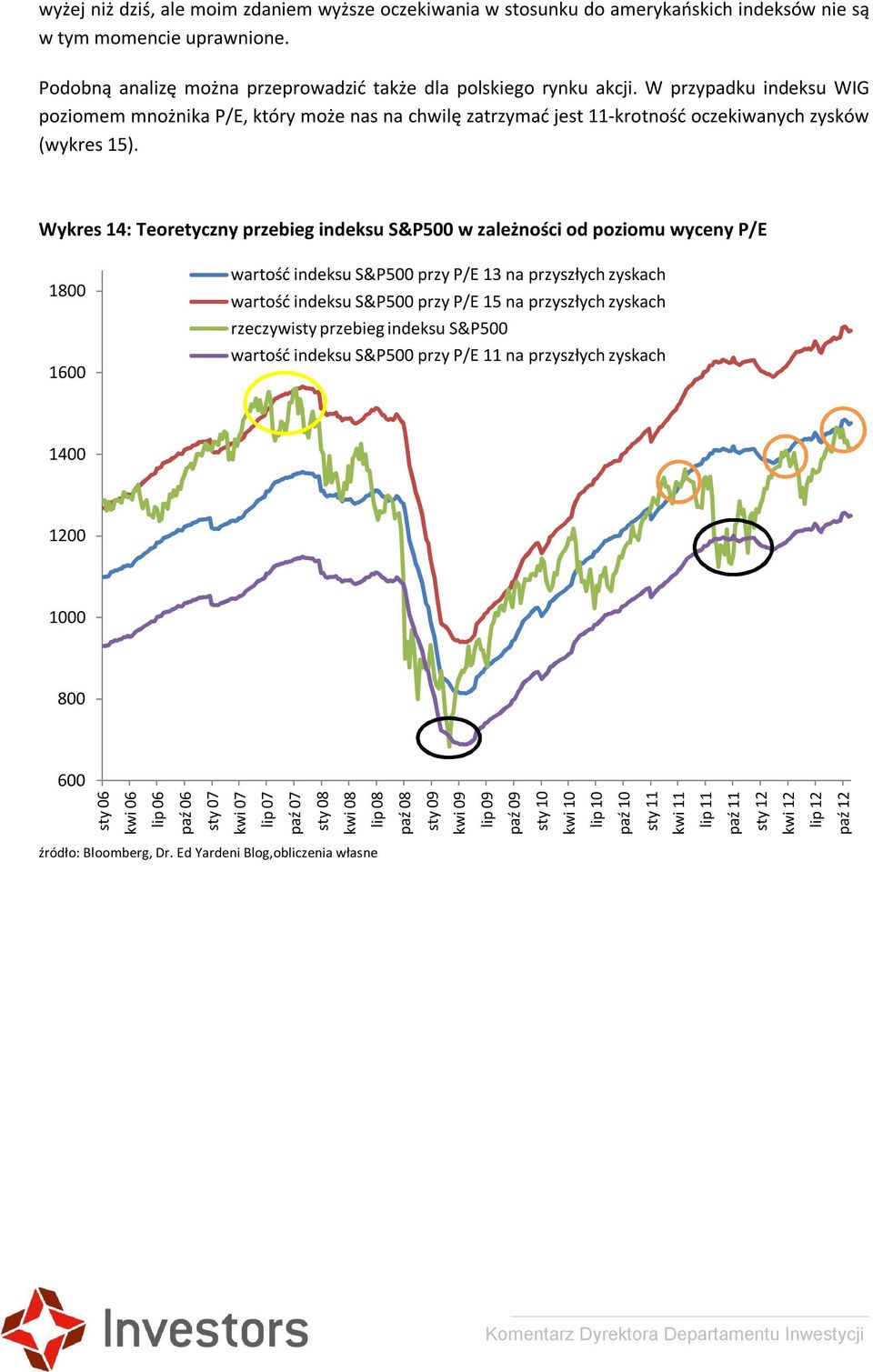 Wykres 14: Teoretyczny przebieg indeksu S&P500 w zależności od poziomu wyceny P/E 1800 1600 wartość indeksu S&P500 przy P/E 13 na przyszłych zyskach wartość indeksu S&P500 przy P/E 15 na przyszłych