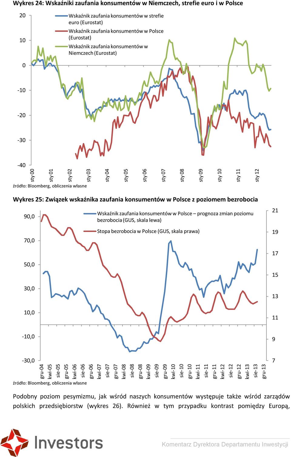 konsumentów w Polsce z poziomem bezrobocia 90,0 Wskaźnik zaufania konsumentów w Polsce prognoza zmian poziomu bezrobocia (GUS, skala lewa) 21 70,0 50,0 30,0 Stopa bezrobocia w Polsce (GUS, skala