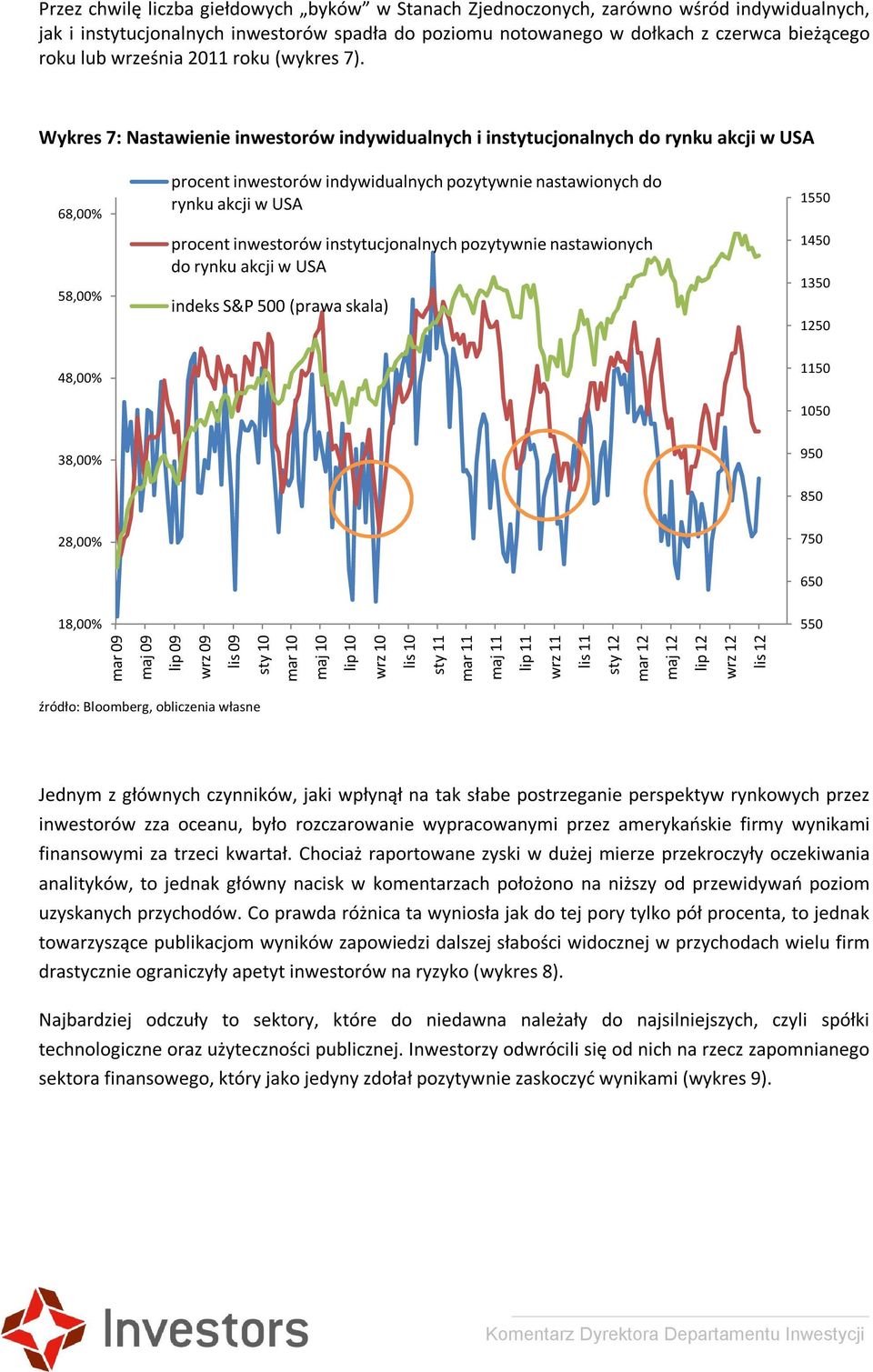 Wykres 7: Nastawienie inwestorów indywidualnych i instytucjonalnych do rynku akcji w USA 68,00% 58,00% procent inwestorów indywidualnych pozytywnie nastawionych do rynku akcji w USA procent