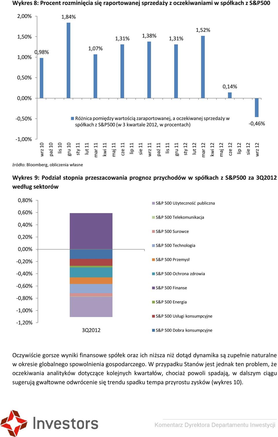 11 wrz 11 paź 11 lis 11 gru 11 sty 12 lut 12 mar 12 kwi 12 maj 12 cze 12 lip 12 sie 12 wrz 12 Wykres 9: Podział stopnia przeszacowania prognoz przychodów w spółkach z S&P500 za 3Q2012 według sektorów