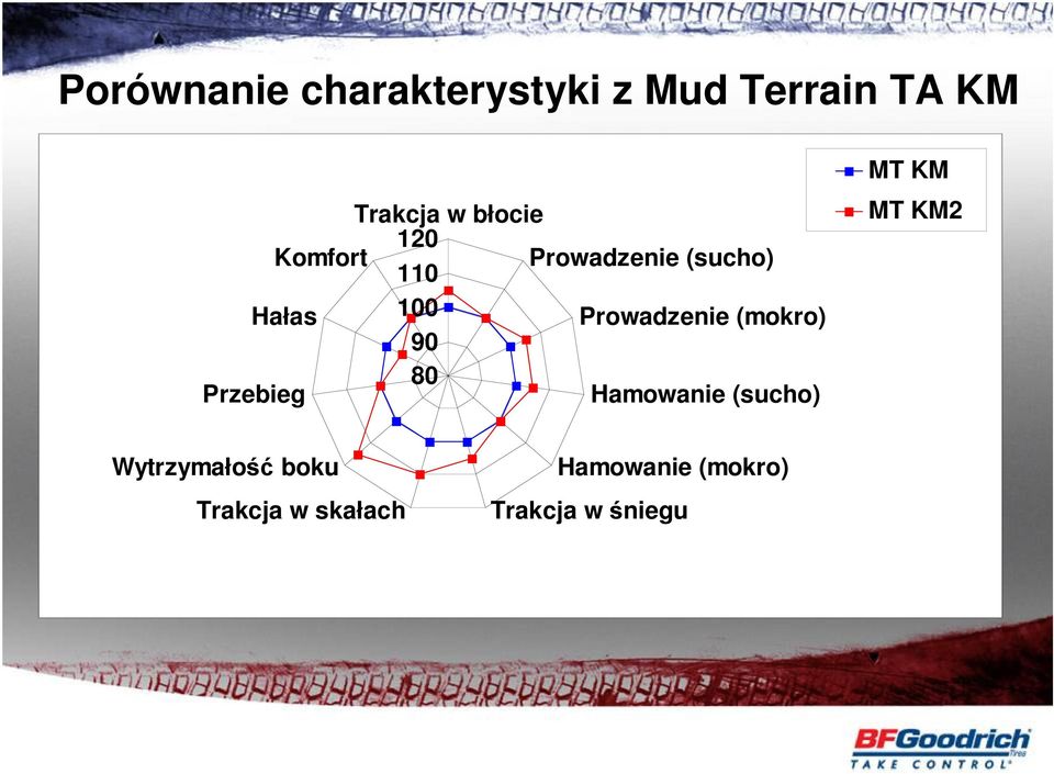 Prowadzenie (mokro) Przebieg 80 Hamowanie (sucho) MT KM MT