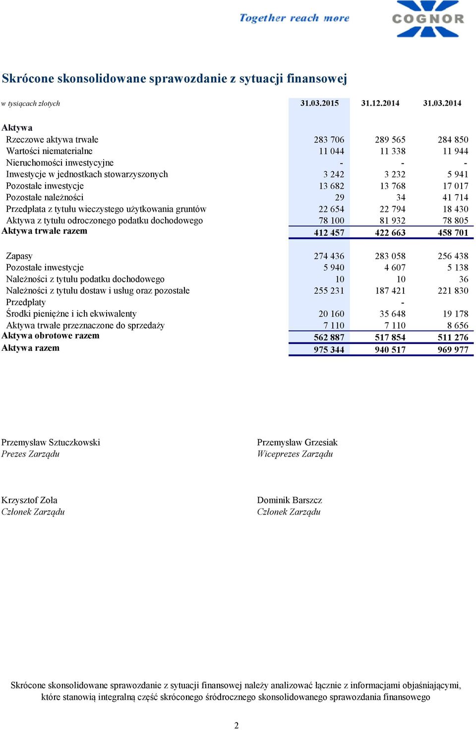 2014 Aktywa Rzeczowe aktywa trwałe 283 706 289 565 284 850 Wartości niematerialne 11 044 11 338 11 944 Nieruchomości inwestycyjne - - - Inwestycje w jednostkach stowarzyszonych 3 242 3 232 5 941