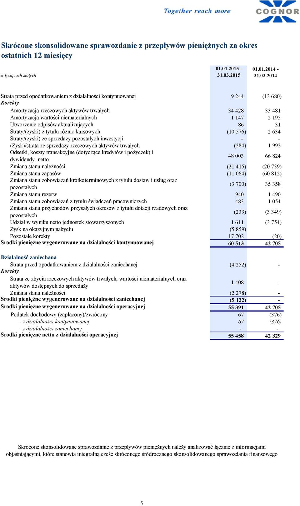 2014 Strata przed opodatkowaniem z działalności kontynuowanej 9 244 (13 680) Korekty Amortyzacja rzeczowych aktywów trwałych 34 428 33 481 Amortyzacja wartości niematerialnych 1 147 2 195 Utworzenie