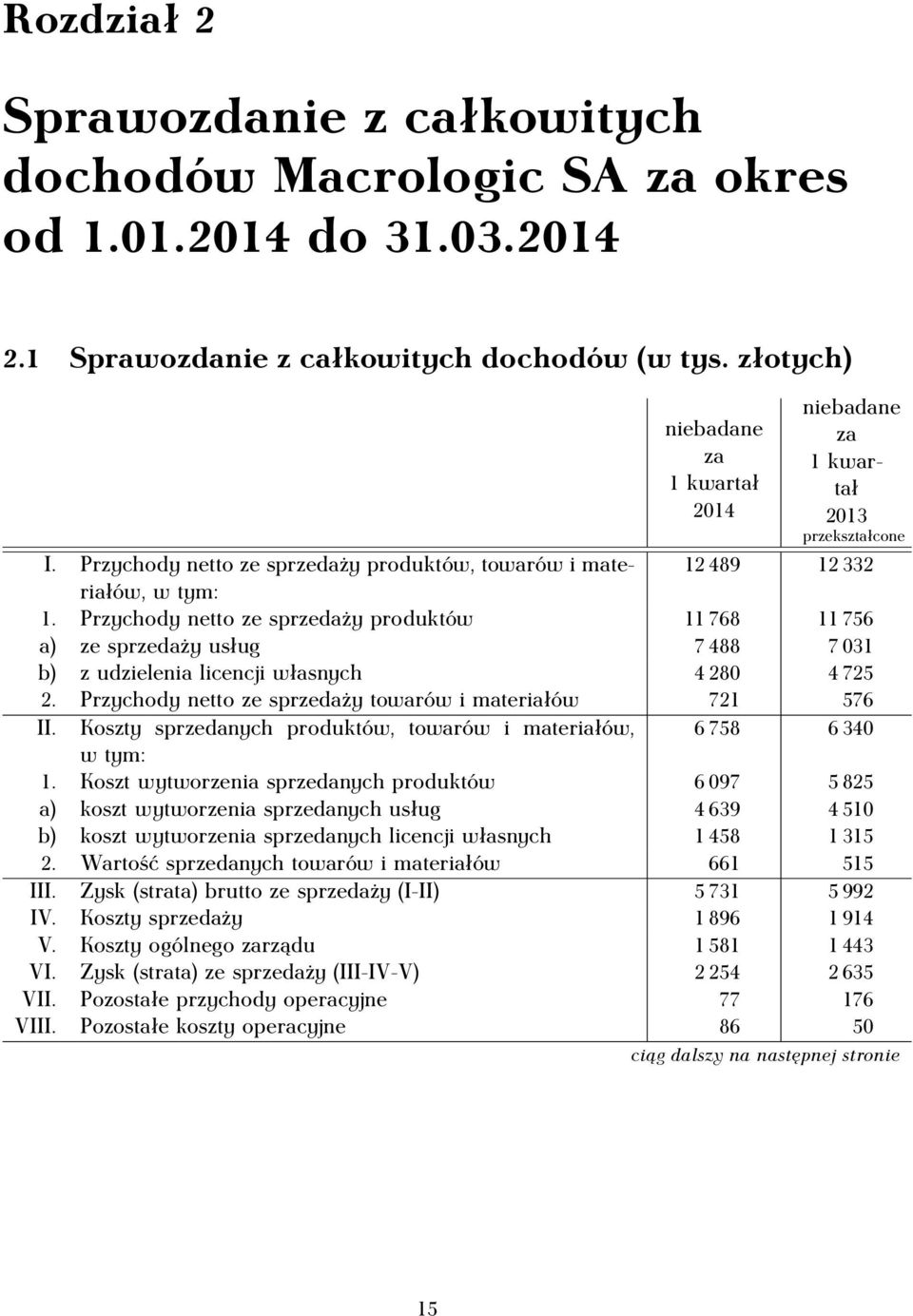 Przychody netto ze sprzedaży produktów 11 768 11 756 a) ze sprzedaży usług 7 488 7 031 b) z udzielenia licencji własnych 4 280 4 725 2. Przychody netto ze sprzedaży towarów i materiałów 721 576 II.