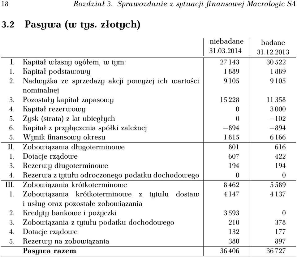 Zysk (strata) z lat ubiegłych 0 102 6. Kapitał z przyłączenia spółki zależnej 894 894 5. Wynik finansowy okresu 1 815 6 166 II. Zobowiązania długoterminowe 801 616 1. Dotacje rządowe 607 422 3.