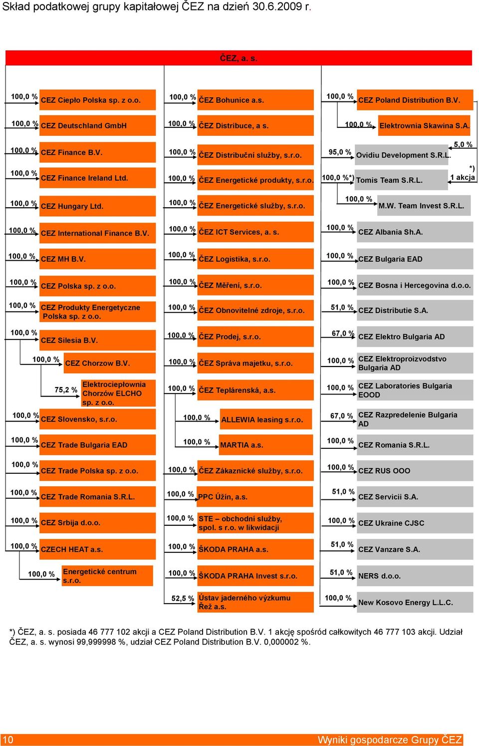 ČEZ Energetické služby, s.r.o. M.W. Team Invest S.R.L. CEZ International Finance B.V. ČEZ ICT Services, a. s. CEZ Albania Sh.A. CEZ MH B.V. ČEZ Logistika, s.r.o. CEZ Bulgaria EAD CEZ Polska sp. z o.o. ČEZ Měření, s.