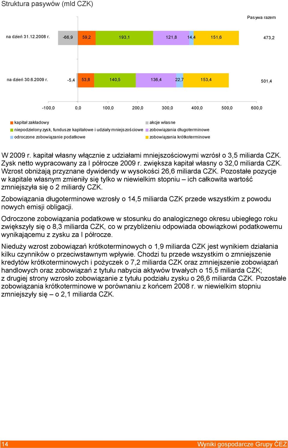 podatkowe akcje własne zobowiązania długoterminowe zobowiązania krótkoterminowe W 2009 r. kapitał własny włącznie z udziałami mniejszościowymi wzrósł o 3,5 miliarda CZK.