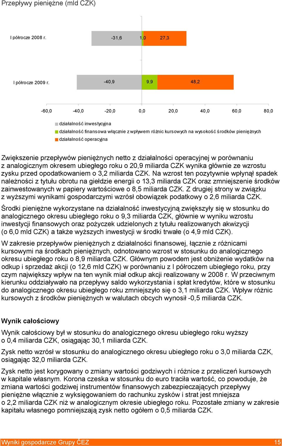 Zwiększenie przepływów pieniężnych netto z działalności operacyjnej w porównaniu z analogicznym okresem ubiegłego roku o 20,9 miliarda CZK wynika głównie ze wzrostu zysku przed opodatkowaniem o 3,2