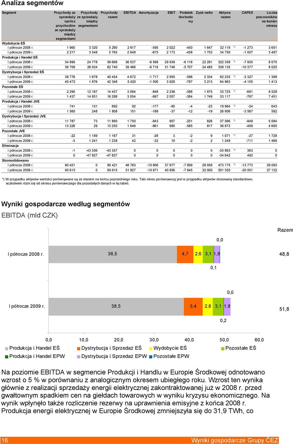 2 217 3 548 5 765 2 848-675 2 173-458 1 753 34 750-1 007 3 497 Produkcja i Handel EŚ I półrocze 2008 r. 34 890 24 778 59 668 36 537-6 598 29 939-6 118 22 291 322 358 *) -7 955 8 070 I półrocze 2009 r.