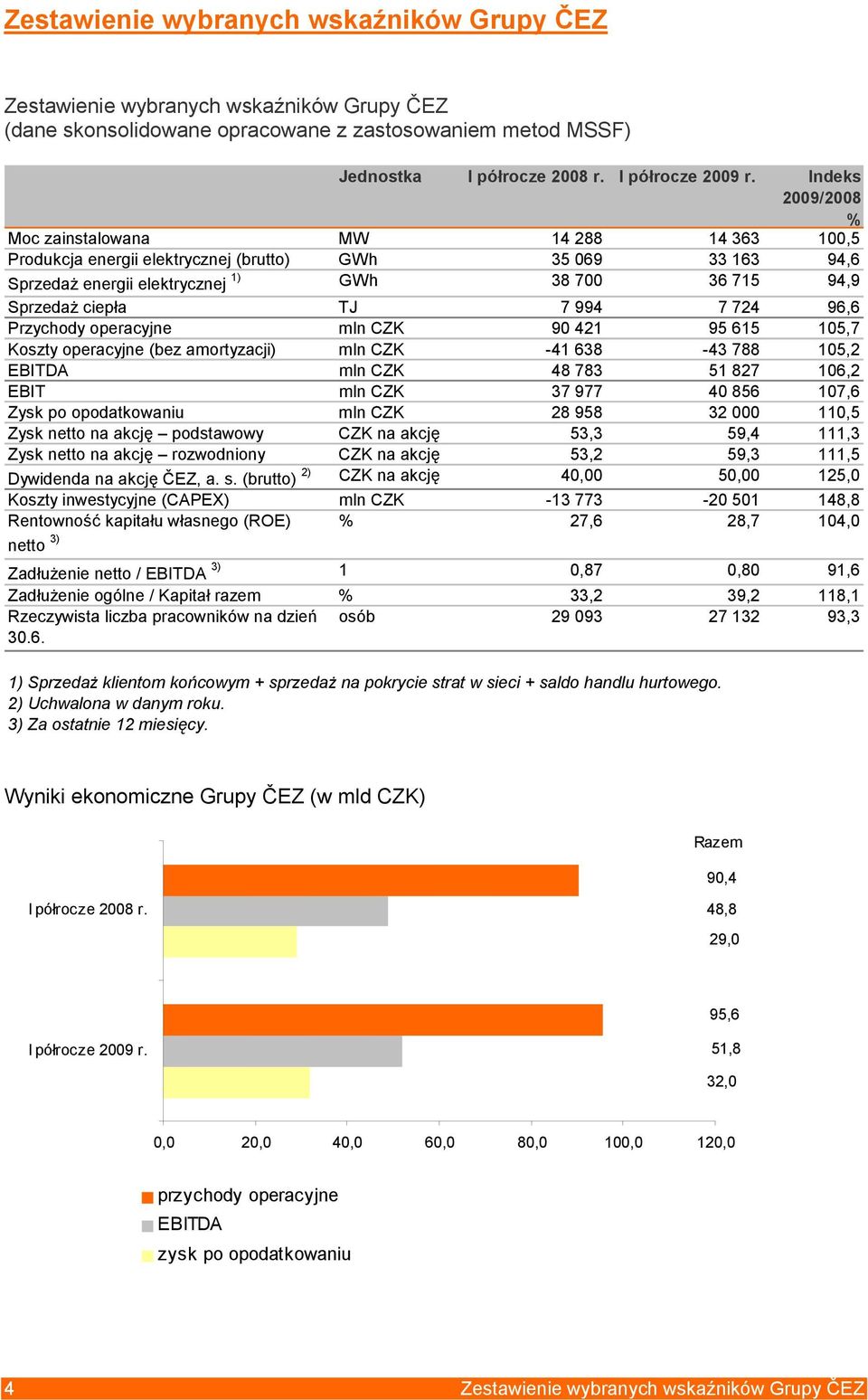 994 7 724 96,6 Przychody operacyjne mln CZK 90 421 95 615 105,7 Koszty operacyjne (bez amortyzacji) mln CZK -41 638-43 788 105,2 EBITDA mln CZK 48 783 51 827 106,2 EBIT mln CZK 37 977 40 856 107,6