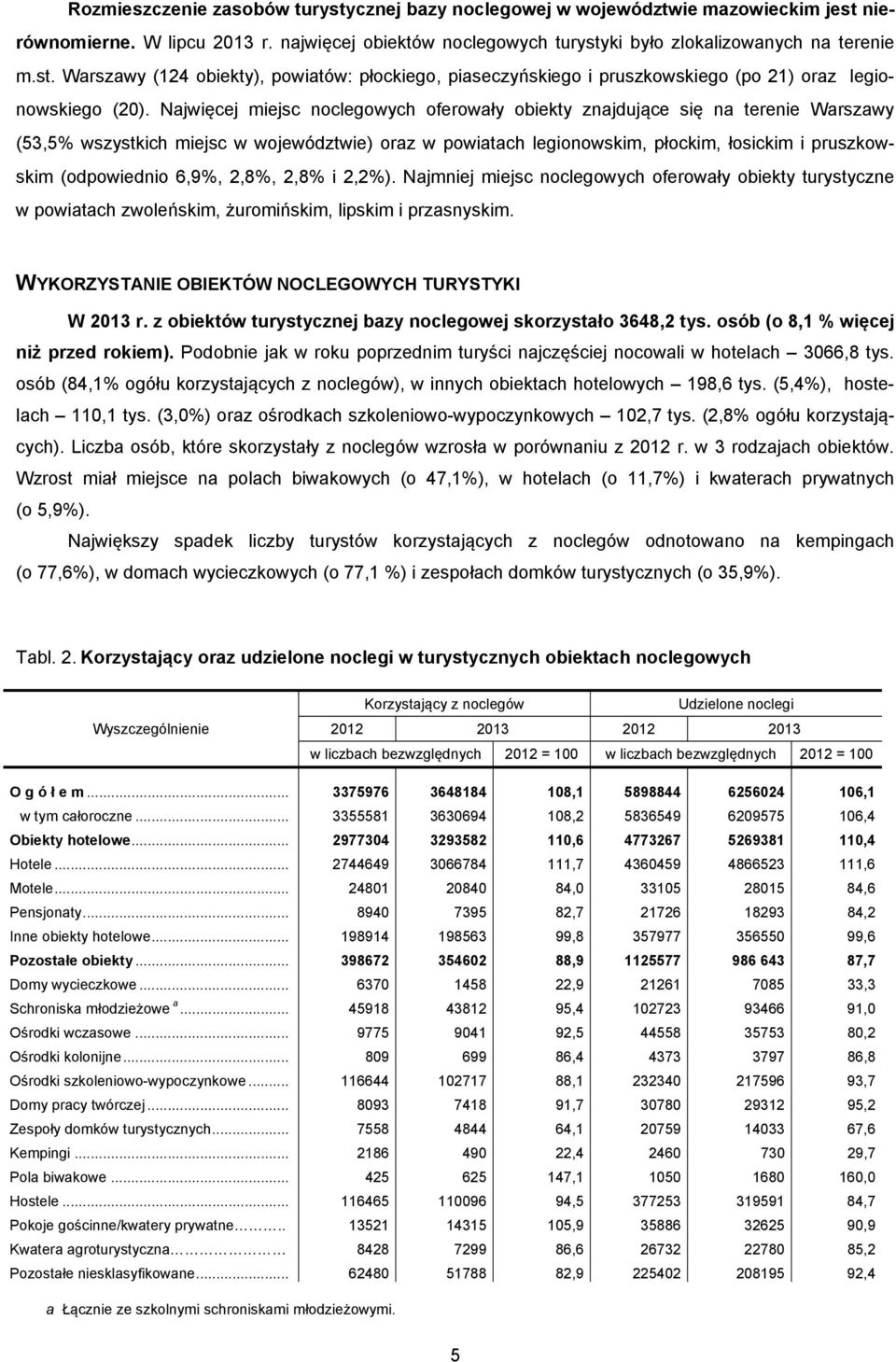 6,9%, 2,8%, 2,8% i 2,2%). Najmniej miejsc noclegowych oferowały obiekty turystyczne w powiatach zwoleńskim, żuromińskim, lipskim i przasnyskim. WYKORZYSTANIE OBIEKTÓW NOCLEGOWYCH TURYSTYKI W 2013 r.