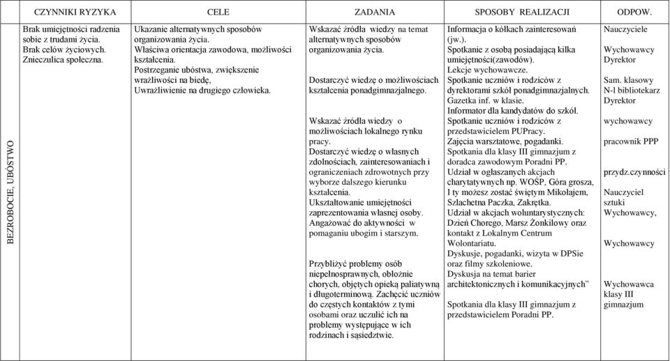 Wskazać źródła wiedzy na temat alternatywnych sposobów organizowania życia. Dostarczyć wiedzę o możliwościach kształcenia ponadgimnazjalnego.