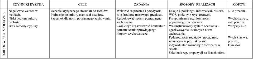 Zwiększyć częstotliwość kontaktu z domem ucznia sprawiającego kłopoty wychowawcze. Lekcje j. polskiego, informatyki, historii, WOS, godziny z wychowawcą.