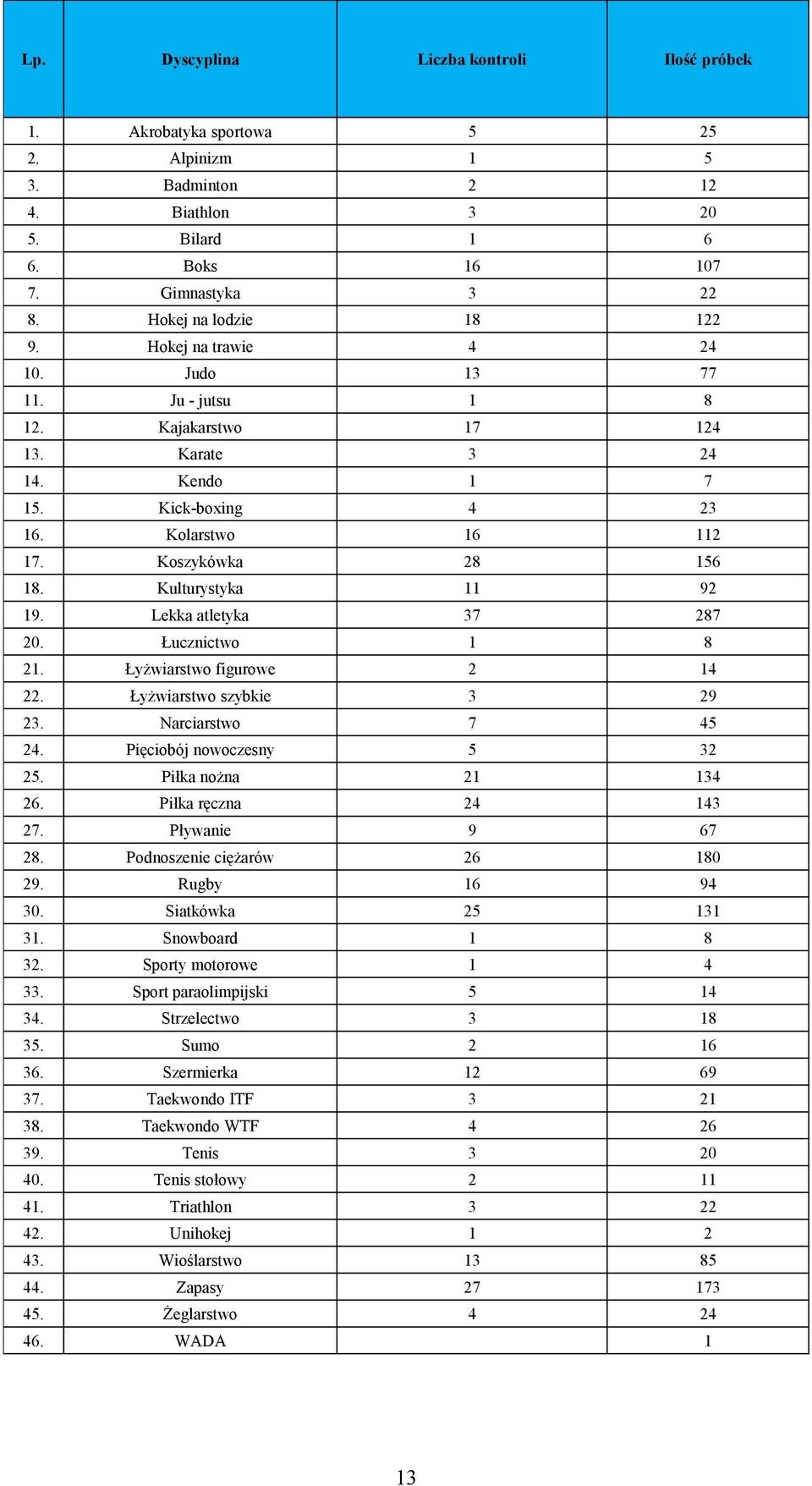 Lekka atletyka 37 287 20. Łucznictwo 1 8 21. Łyżwiarstwo figurowe 2 14 22. Łyżwiarstwo szybkie 3 29 23. Narciarstwo 7 45 24. Pięciobój nowoczesny 5 32 25. Piłka nożna 21 134 26.