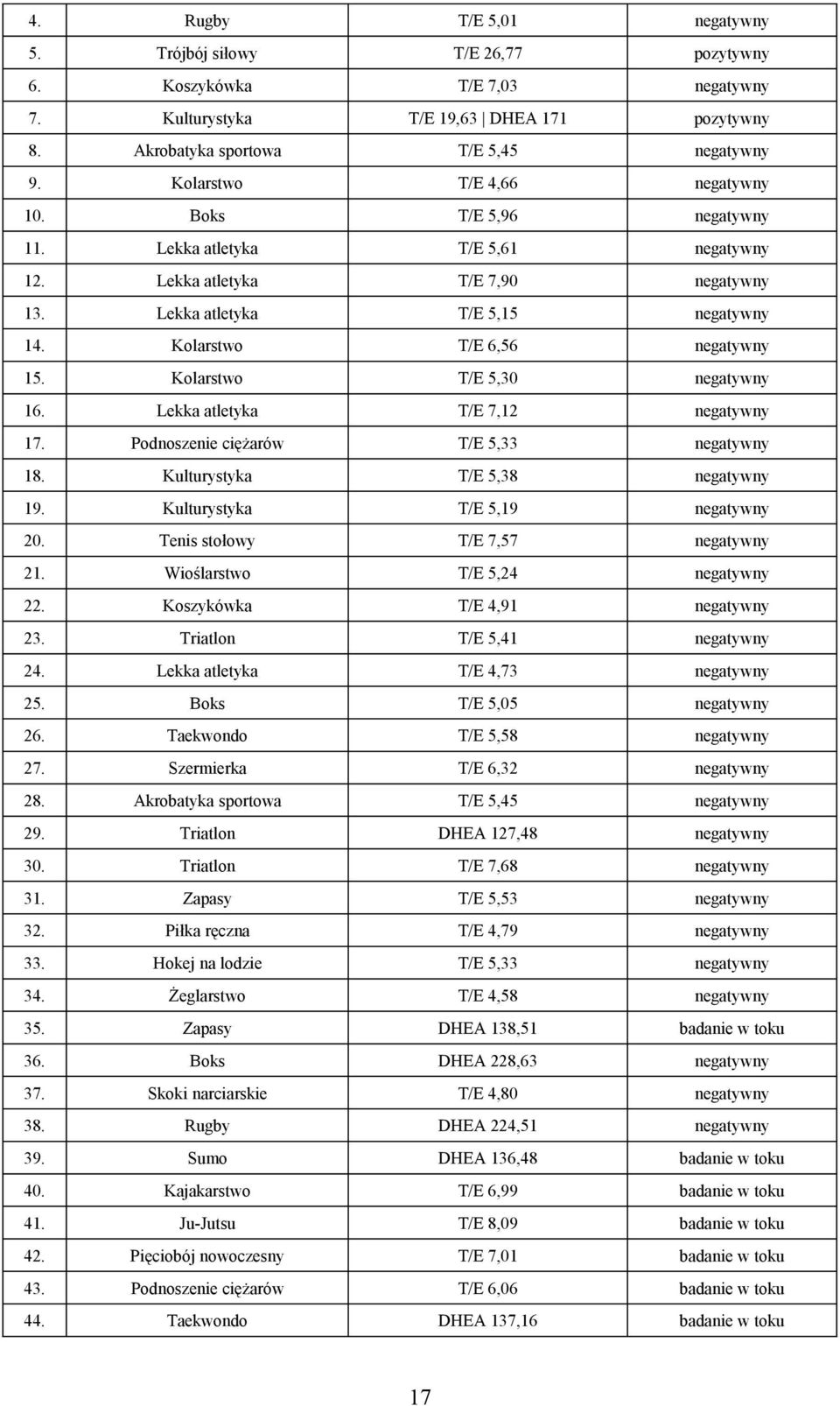 Kolarstwo T/E 6,56 negatywny 15. Kolarstwo T/E 5,30 negatywny 16. Lekka atletyka T/E 7,12 negatywny 17. Podnoszenie ciężarów T/E 5,33 negatywny 18. Kulturystyka T/E 5,38 negatywny 19.