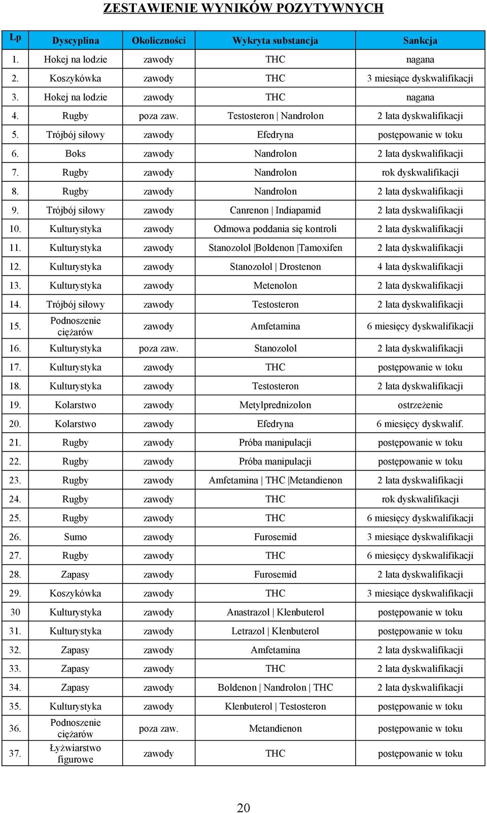 Boks zawody Nandrolon 2 lata dyskwalifikacji 7. Rugby zawody Nandrolon rok dyskwalifikacji 8. Rugby zawody Nandrolon 2 lata dyskwalifikacji 9.