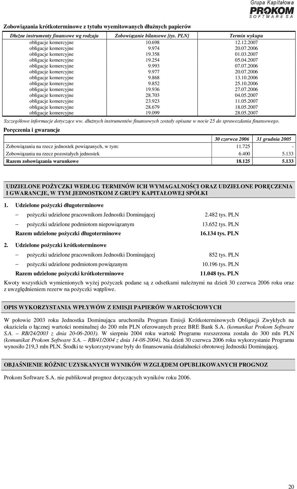 10.2006 obligacje komercyjne 9.852 25.10.2006 obligacje komercyjne 19.936 27.07.2006 obligacje komercyjne 28.703 04.05.2007 obligacje komercyjne 23.923 11.05.2007 obligacje komercyjne 28.679 18.05.2007 obligacje komercyjne 19.