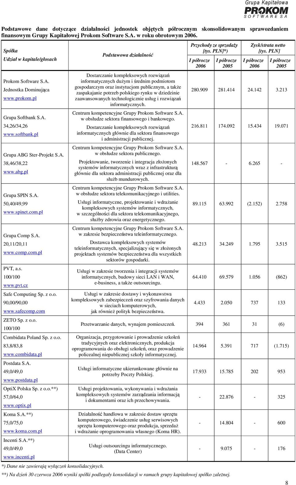 pl Grupa SPIN S.A. 50,40/49,99 www.spinet.com.pl Grupa Comp S.A. 20,11/20,11 www.comp.com.pl PVT, a.s. 100/100 www.pvt.cz Safe Computing Sp. z o.o. 90,00/90,00 www.safecomp.com ZETO Sp. z o.o. 100/100 Combidata Poland Sp.