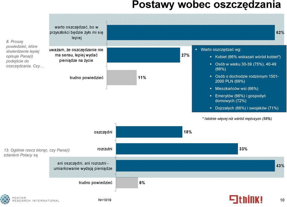 wśród kobiet*) Osób w wieku 30-39 (75%), 40-49 (66%) trudno powiedzieć 11% Osób o dochodzie rodzinnym 1501-2000 PLN (69%) Mieszkańców wsi (66%) Emerytów (66%) i gospodyń domowych (72%)