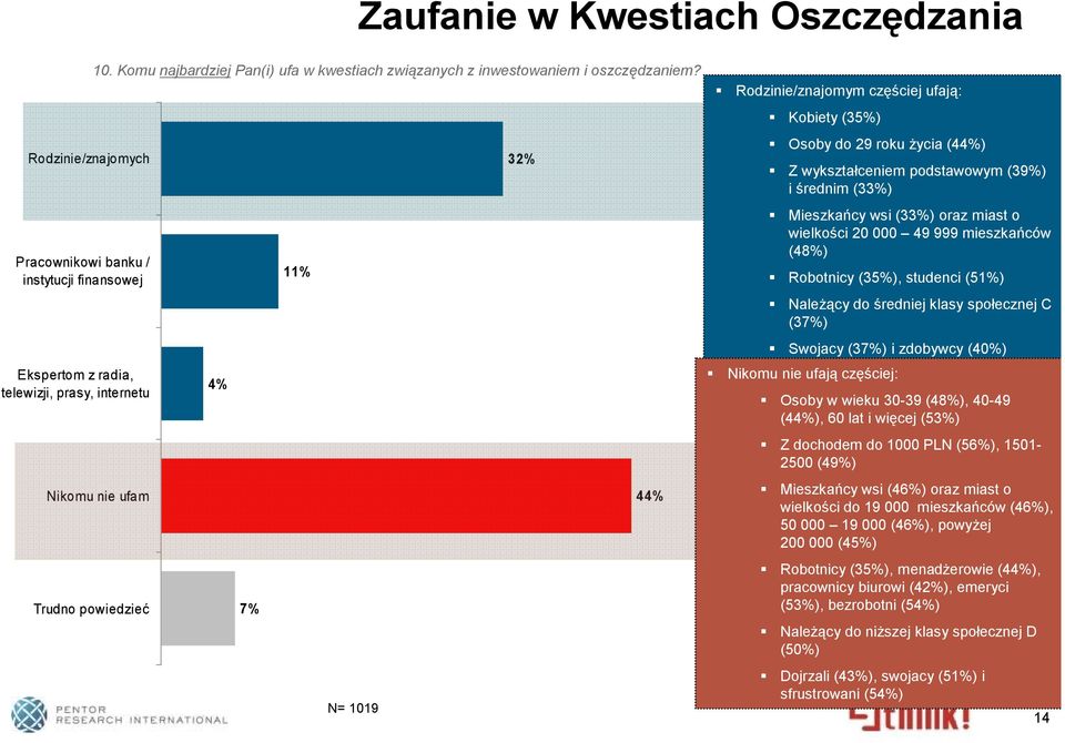 N= 1019 32% 44% Rodzinie/znajomym częściej ufają: Kobiety (35%) Osoby do 29 roku życia (44%) Z wykształceniem podstawowym (39%) i średnim (33%) Mieszkańcy wsi (33%) oraz miast o wielkości 20 000 49