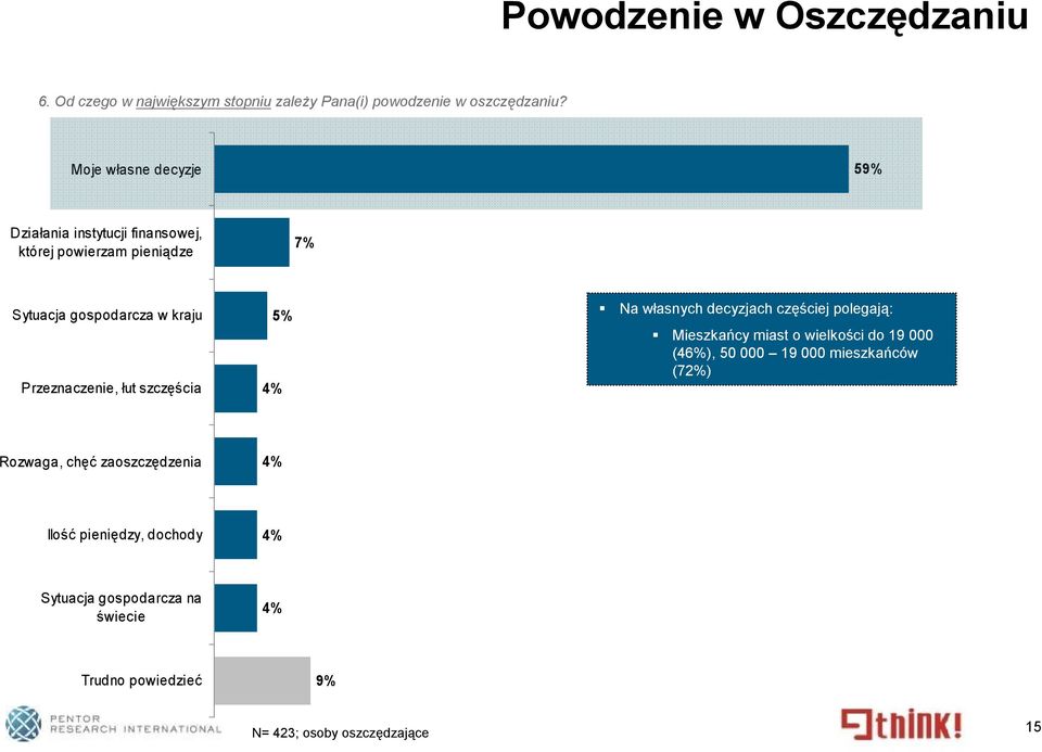 Przeznaczenie, łut szczęścia 5% 4% Na własnych decyzjach częściej polegają: Mieszkańcy miast o wielkości do 19 000 (46%), 50 000