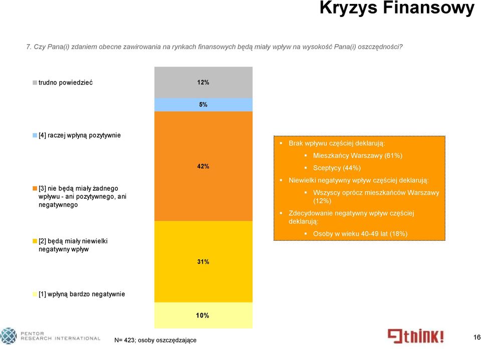 negatywny wpływ 42% 31% Brak wpływu częściej deklarują: Mieszkańcy Warszawy (61%) Sceptycy (44%) Niewielki negatywny wpływ częściej deklarują: Wszyscy