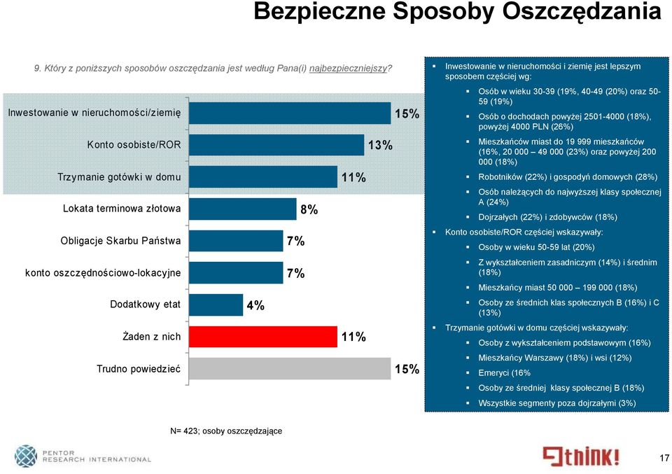 powiedzieć 15% 13% 11% 8% 7% 7% 4% 11% 15% Inwestowanie w nieruchomości i ziemię jest lepszym sposobem częściej wg: Osób w wieku 30-39 (19%, 40-49 (20%) oraz 50-59 (19%) Osób o dochodach powyżej