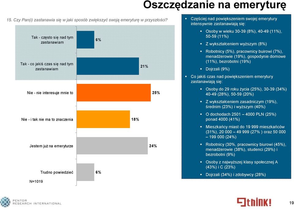 18% 21% 25% 24% Częściej nad powiększeniem swojej emerytury intensywnie zastanawiają się: Osoby w wieku 30-39 (8%), 40-49 (11%), 50-59 (11%) Z wykształceniem wyższym (8%) Robotnicy (5%), pracownicy