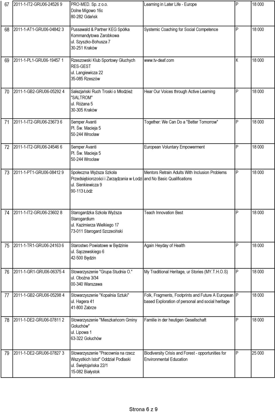 Langiewicza 22 35-085 Rzeszów 70 2011-1-GB2-GRU06-05292 4 Salezjański Ruch Troski o Młodzież "SALTROM" ul. Różana 5 30-305 Kraków 71 2011-1-IT2-GRU06-23673 6 Semper Avanti Pl. Św.