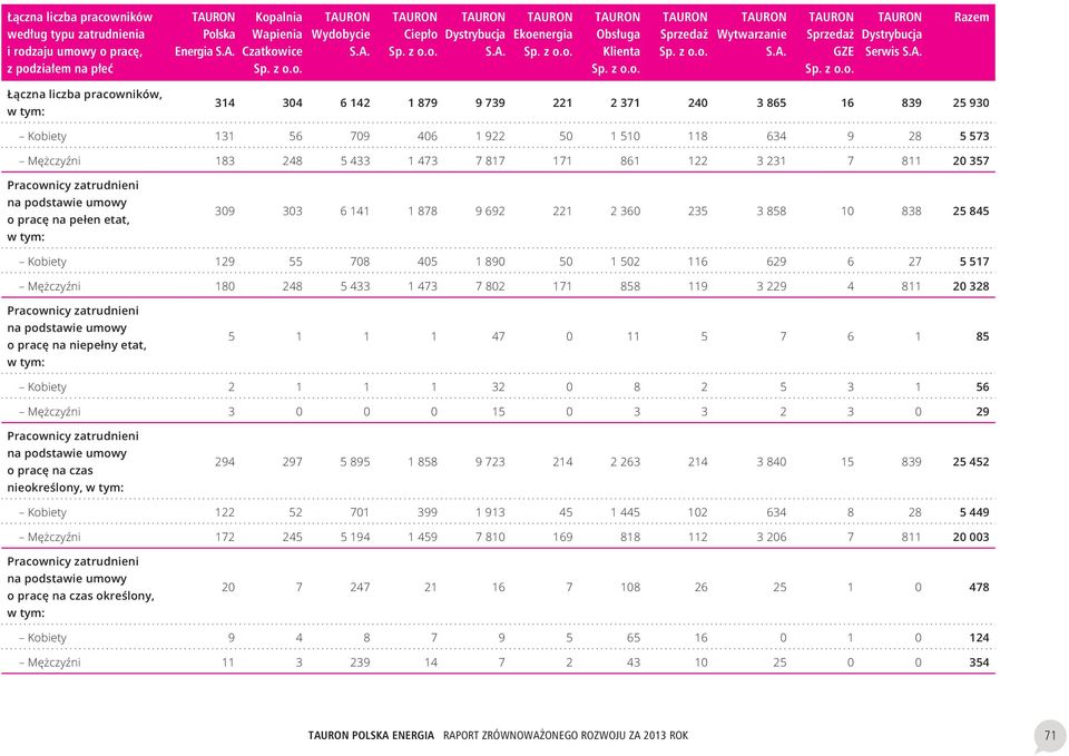 171 861 122 3 231 7 811 20 357 Pracownicy zatrudnieni na podstawie umowy o pracê na pe³en etat, wtym: 309 303 6 141 1 878 9 692 221 2 360 235 3 858 10 838 25 845 Kobiety 129 55 708 405 1 890 50 1 502