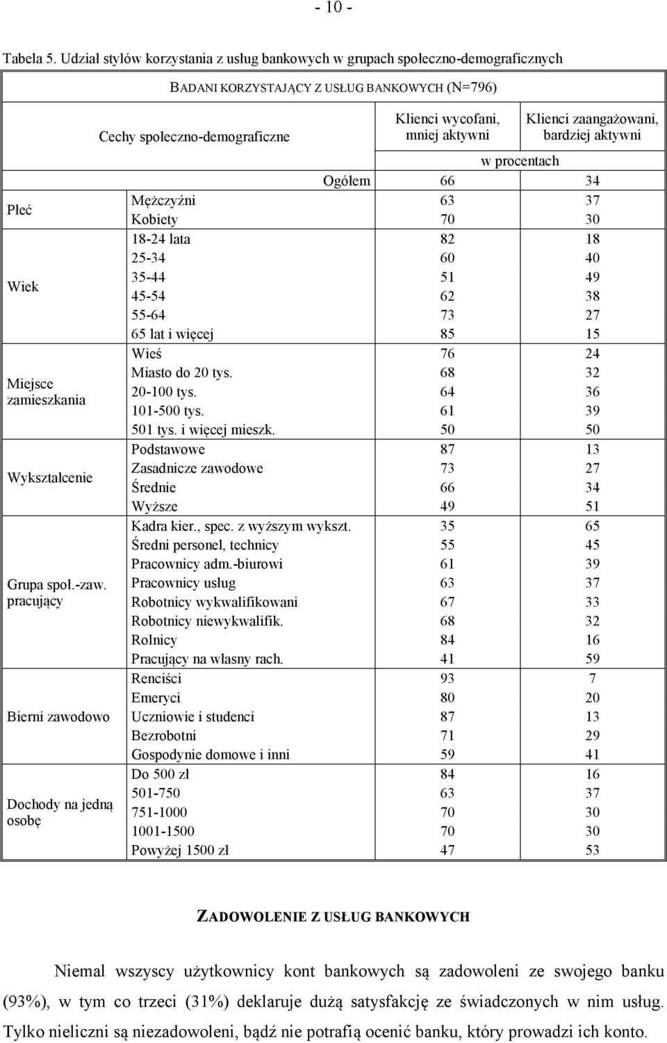 procentach Ogółem 66 34 Mężczyźni 63 37 Kobiety 70 30 18-24 lata 82 18 25-34 60 40 35-44 51 49 45-54 62 38 55-64 73 27 65 lat i więcej 85 15 Wieś 76 24 Miasto do 20 tys. 68 32 20-100 tys.