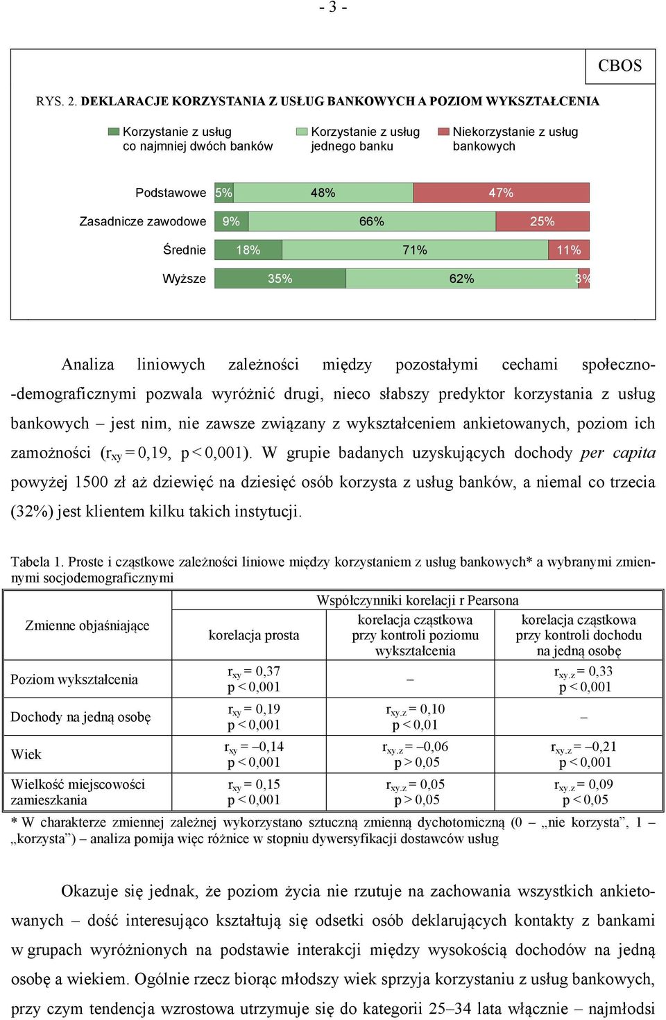 Zasadnicze zawodowe 9% 66% 25% Średnie 18% 71% 11% Wyższe 35% 62% 3% Analiza liniowych zależności między pozostałymi cechami społeczno- -demograficznymi pozwala wyróżnić drugi, nieco słabszy